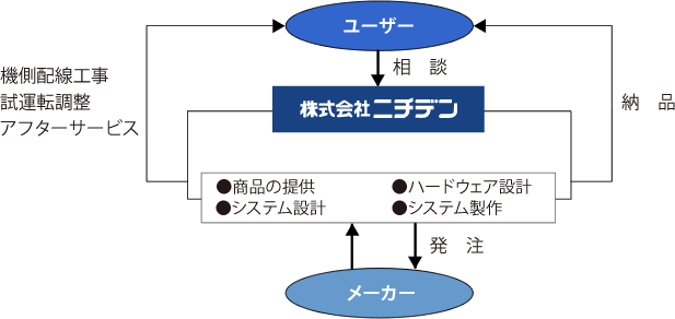 業務の流れ